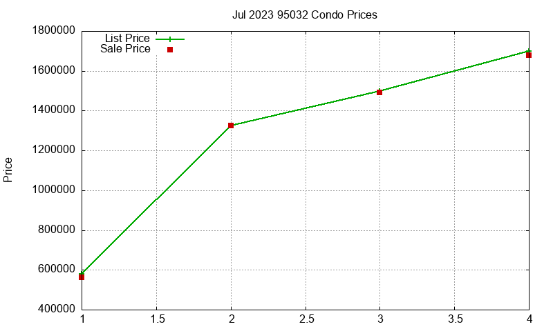 95032 Condos Just Sold 2023-07