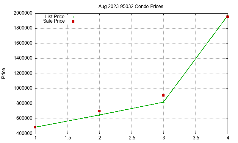 95032 Condos Just Sold 2023-08