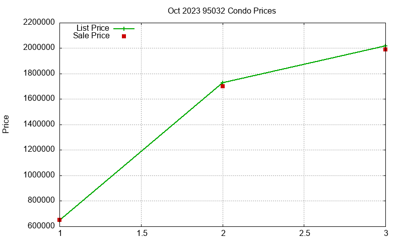 95032 Condos Just Sold 2023-10