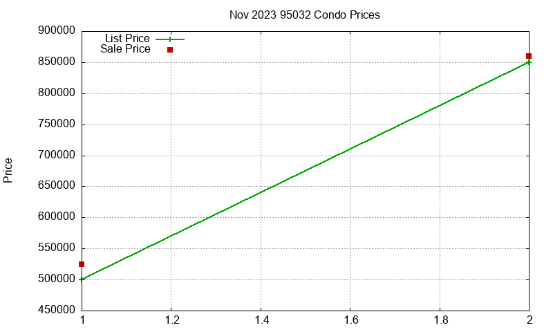 95032 Condos Just Sold 2023-11 95032 Condos Just Sold 2023-11