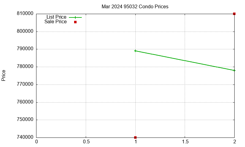 95032 Condos Just Sold 2024-03