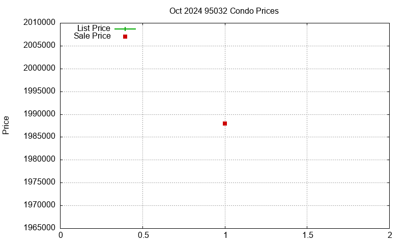 95032 Condos Just Sold 2024-10