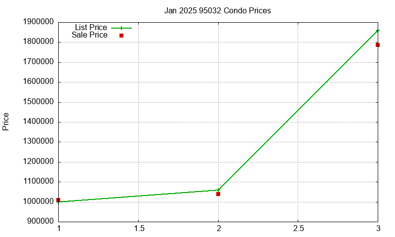 95032 Condos Just Sold 2025-01