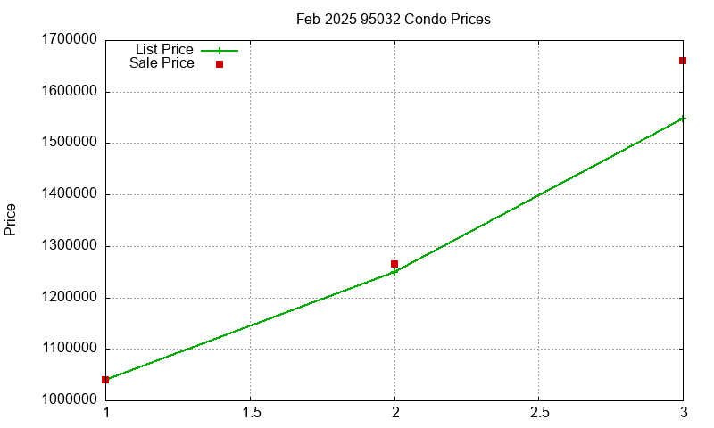 95032 Condos Just Sold 2025-02