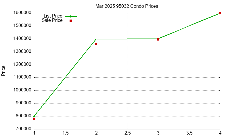 95032 Condos Just Sold 2025-03