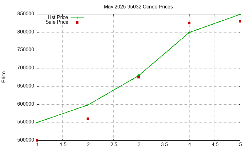 95032 Condos Just Sold 2025-05