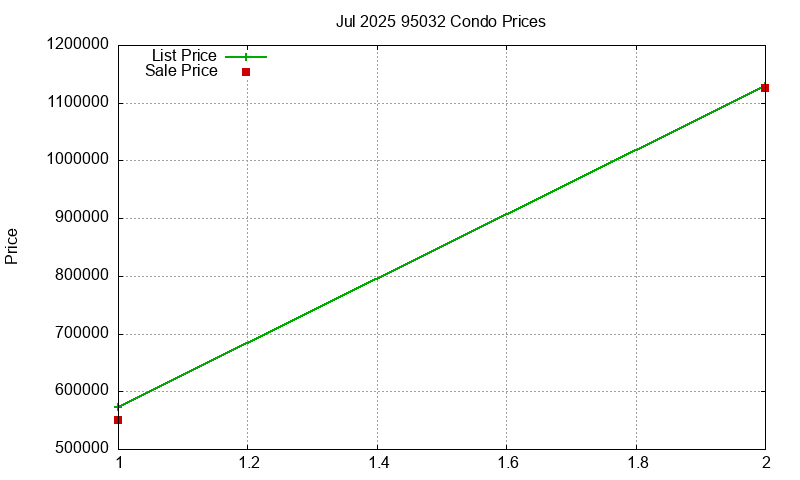 95032 Condos Just Sold 2025-07