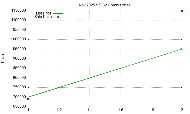 95032 Condos Just Sold 2025-11