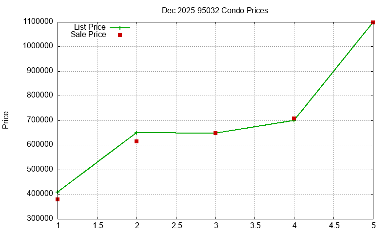 95032 Condos Just Sold 2025-12