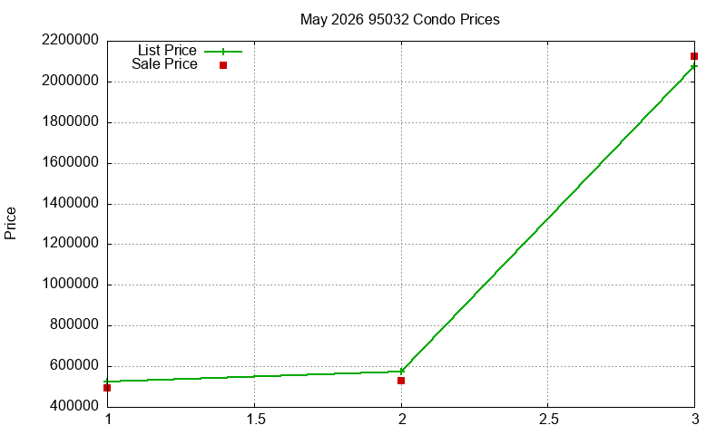 95032 Condos Just Sold 2026-05