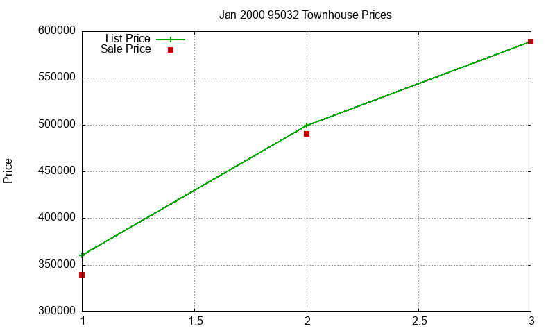 95032 Townhouses Just Sold 2000-01
