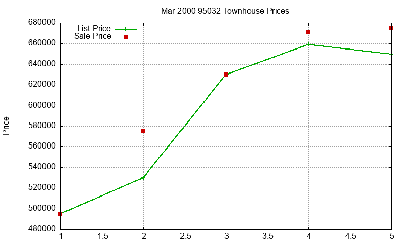 95032 Townhouses Just Sold 2000-03