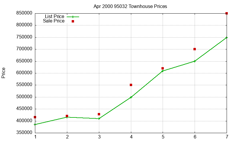95032 Townhouses Just Sold 2000-04