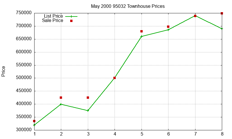 95032 Townhouses Just Sold 2000-05
