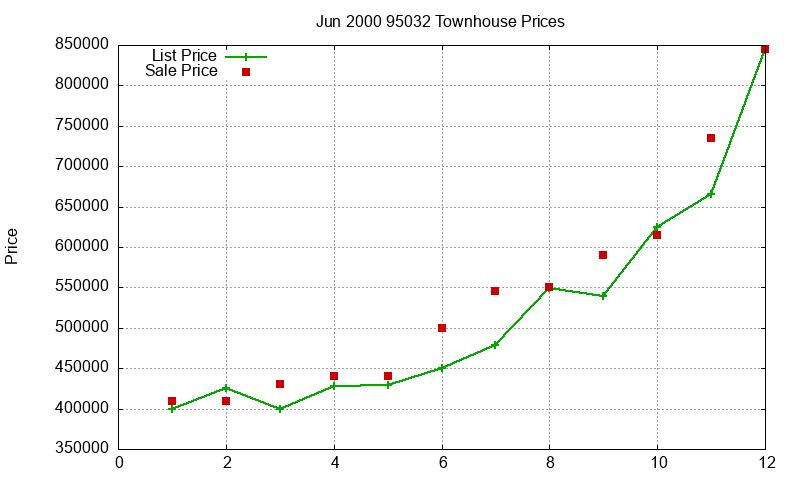 95032 Townhouses Just Sold 2000-06