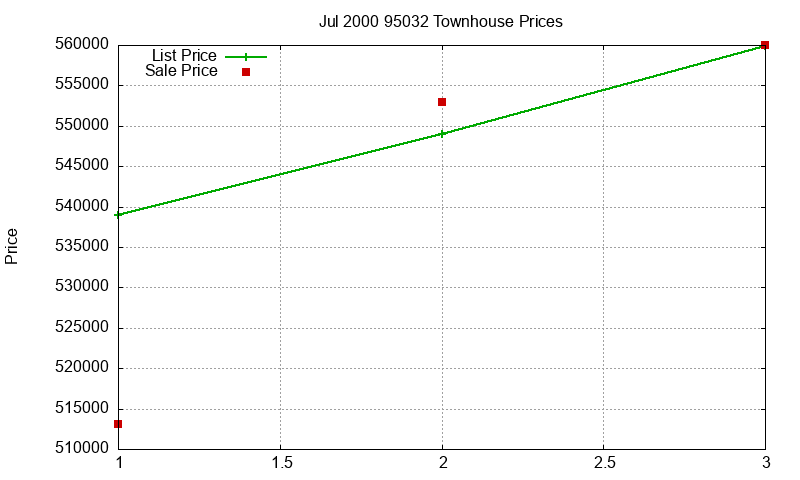95032 Townhouses Just Sold 2000-07