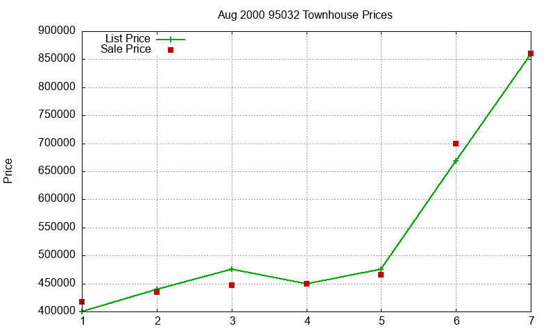 95032 Townhouses Just Sold 2000-08