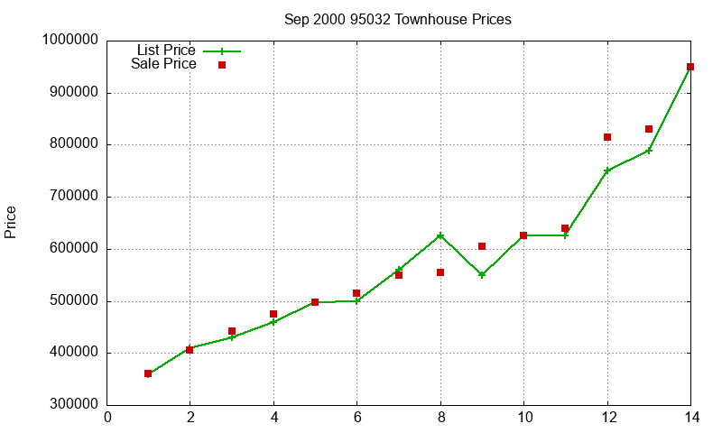95032 Townhouses Just Sold 2000-09