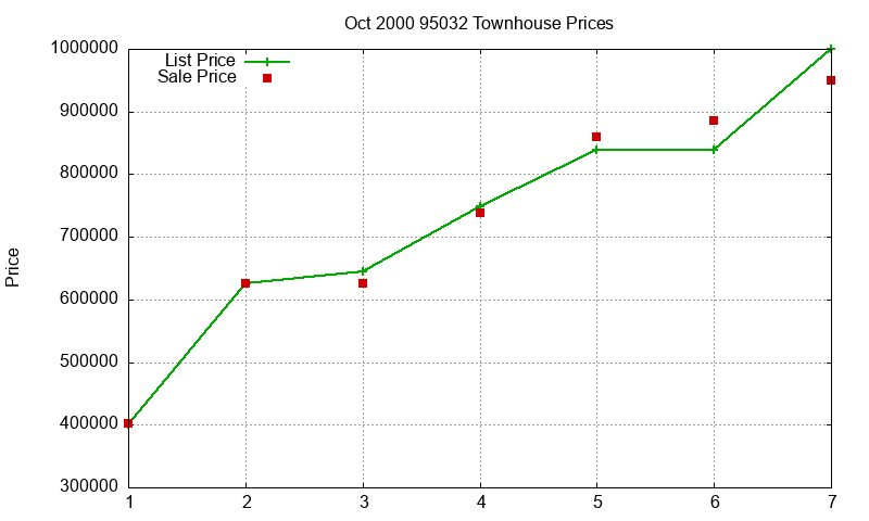 95032 Townhouses Just Sold 2000-10
