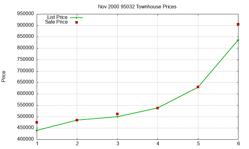 95032 Townhouses Just Sold 2000-11
