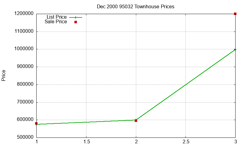 95032 Townhouses Just Sold 2000-12