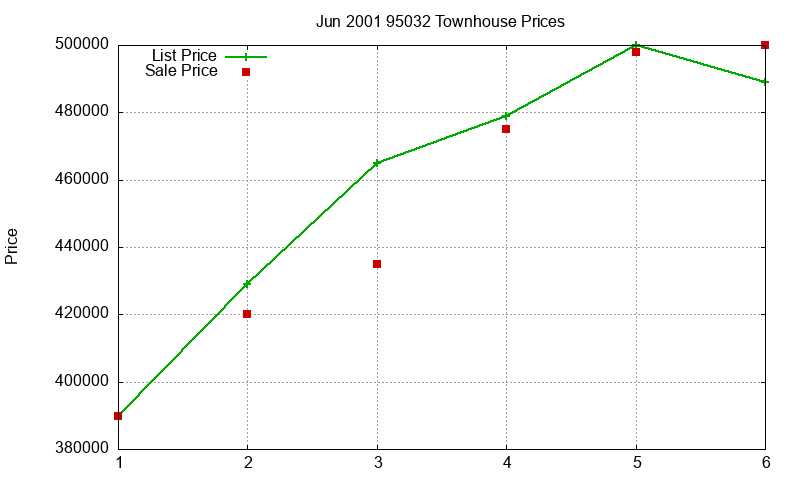 95032 Townhouses Just Sold 2001-06