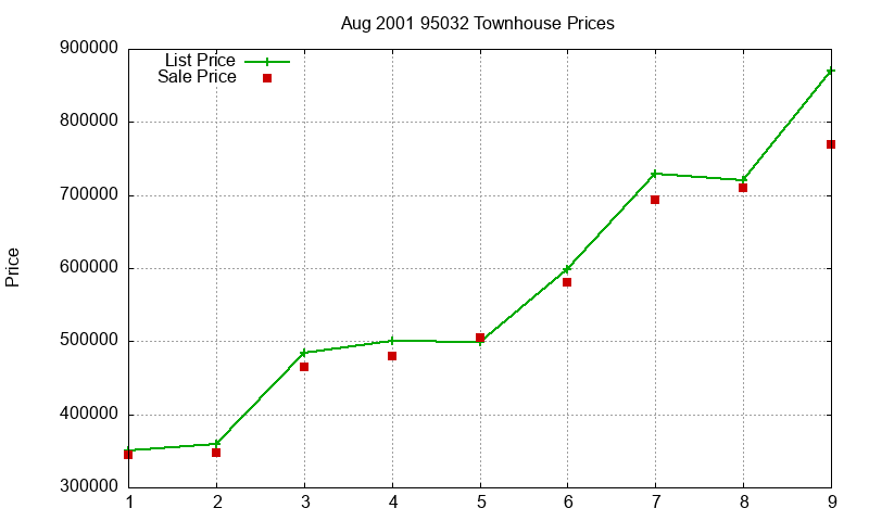 95032 Townhouses Just Sold 2001-08