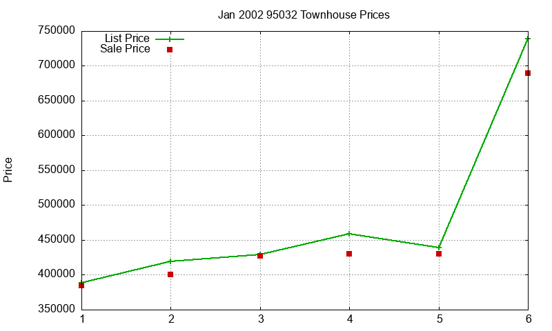 95032 Townhouses Just Sold 2002-01