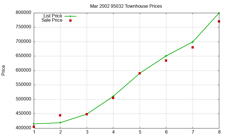 95032 Townhouses Just Sold 2002-03