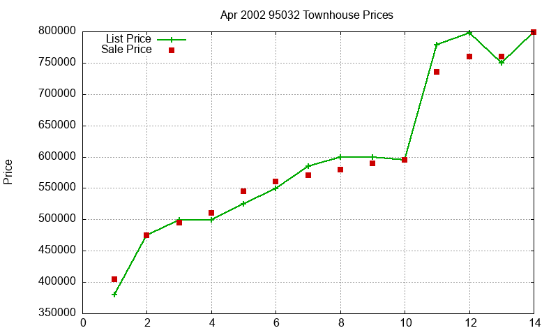 95032 Townhouses Just Sold 2002-04