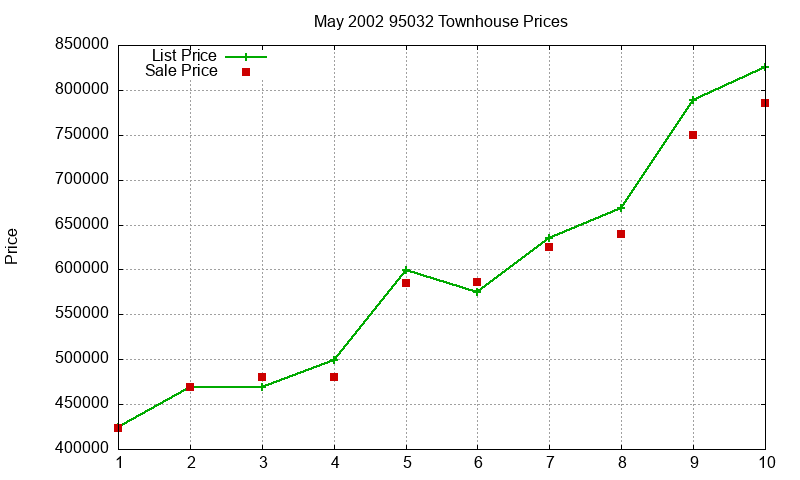 95032 Townhouses Just Sold 2002-05