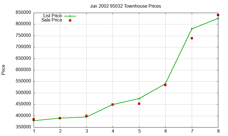 95032 Townhouses Just Sold 2002-06