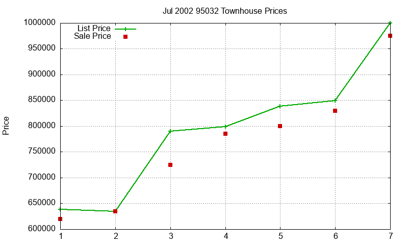 95032 Townhouses Just Sold 2002-07