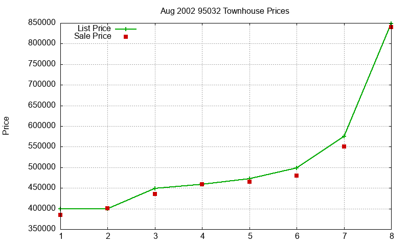 95032 Townhouses Just Sold 2002-08