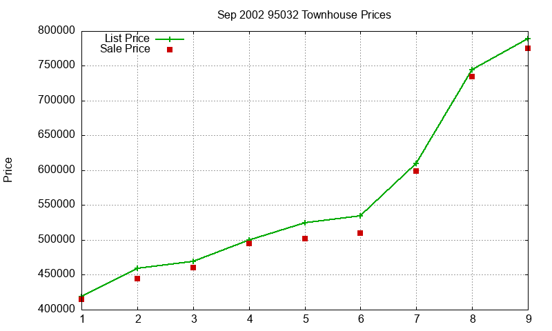 95032 Townhouses Just Sold 2002-09 95032 Townhouses Just Sold 2002-09