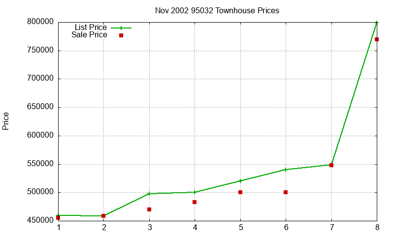 95032 Townhouses Just Sold 2002-11