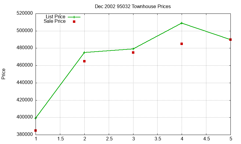 95032 Townhouses Just Sold 2002-12