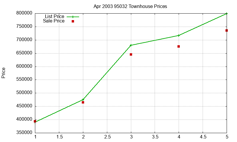 95032 Townhouses Just Sold 2003-04