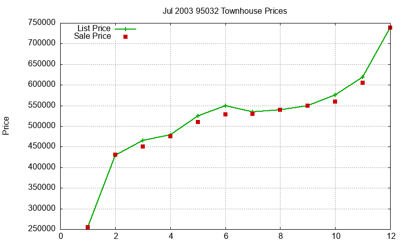 95032 Townhouses Just Sold 2003-07