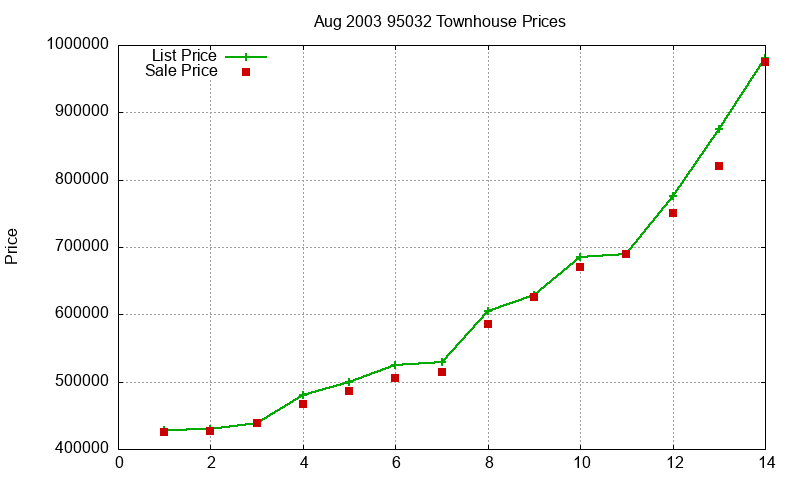 95032 Townhouses Just Sold 2003-08