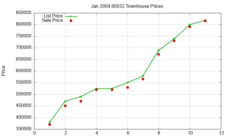 95032 Townhouses Just Sold 2004-01