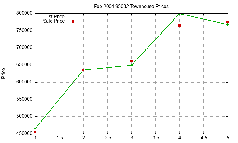 95032 Townhouses Just Sold 2004-02 95032 Townhouses Just Sold 2004-02