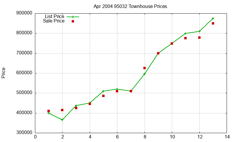 95032 Townhouses Just Sold 2004-04
