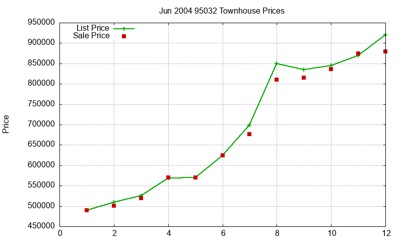 95032 Townhouses Just Sold 2004-06