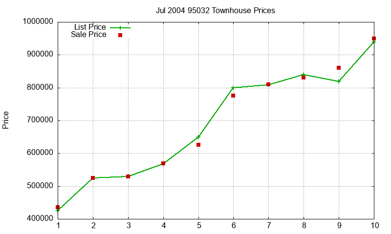 95032 Townhouses Just Sold 2004-07