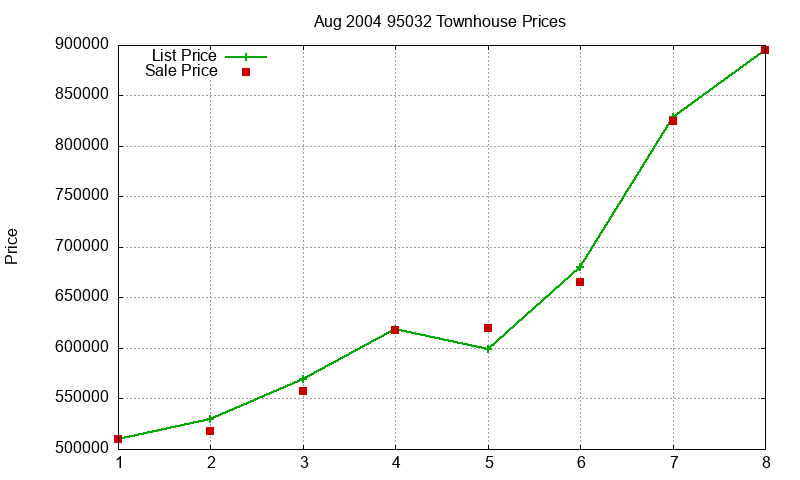 95032 Townhouses Just Sold 2004-08