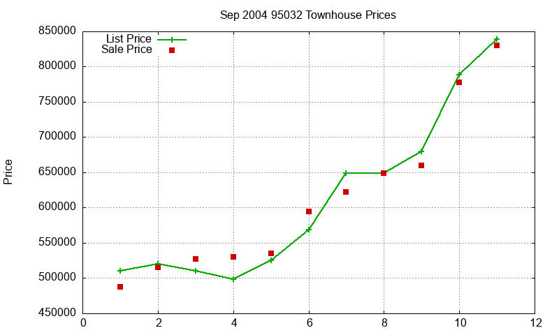 95032 Townhouses Just Sold 2004-09