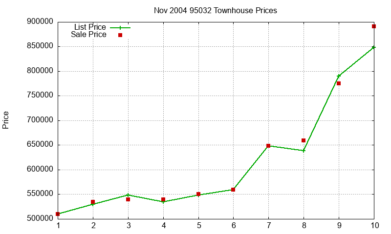 95032 Townhouses Just Sold 2004-11 95032 Townhouses Just Sold 2004-11