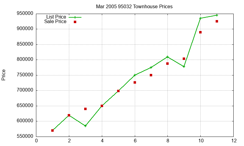 95032 Townhouses Just Sold 2005-03
