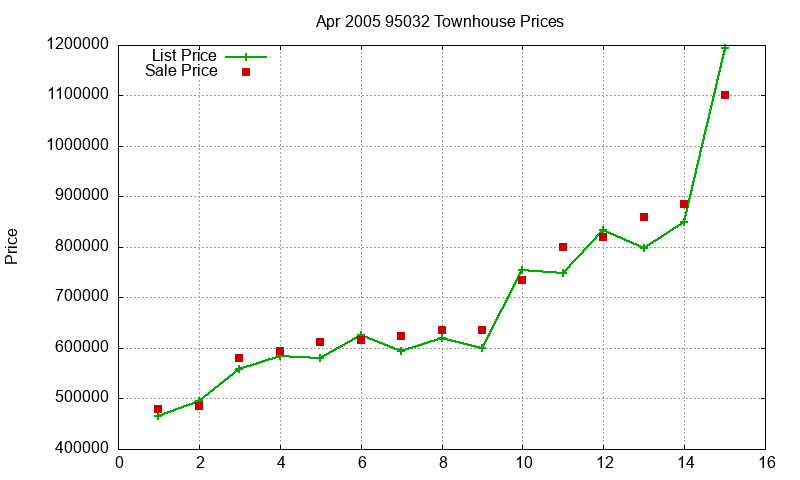 95032 Townhouses Just Sold 2005-04 95032 Townhouses Just Sold 2005-04